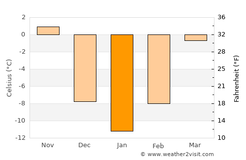 Wabasha average temperature in January