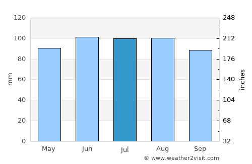 Wabasha average rain in July