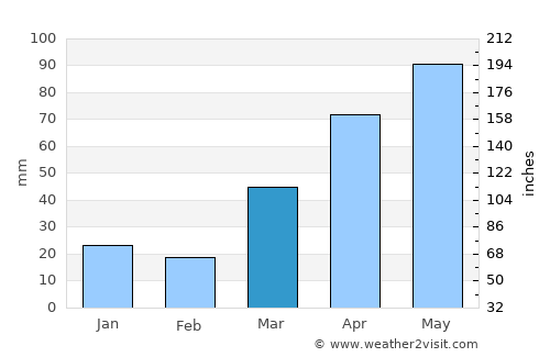 Wabasha average rain in March