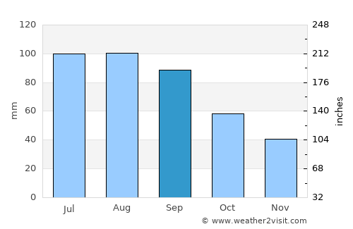 Wabasha average rain in September