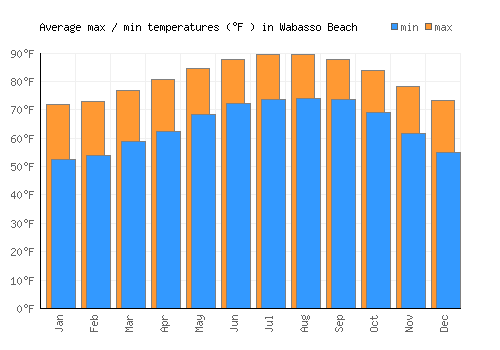 Wabasso Beach average minimum / maximum temperatures (Fahrenheit)