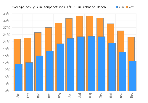 Wabasso Beach average minimum / maximum temperatures (Celsius)