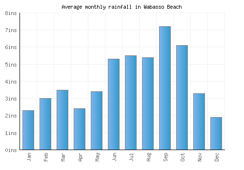 Wabasso Beach monthly rainfall chart (inches)