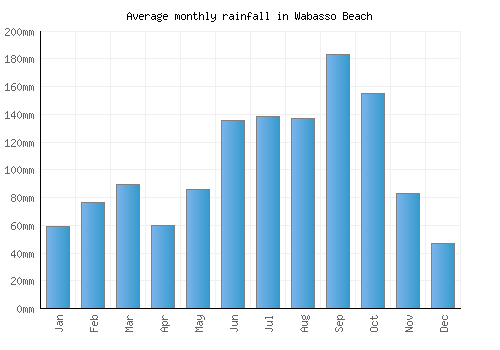 Wabasso Beach monthly rainfall chart (mm)