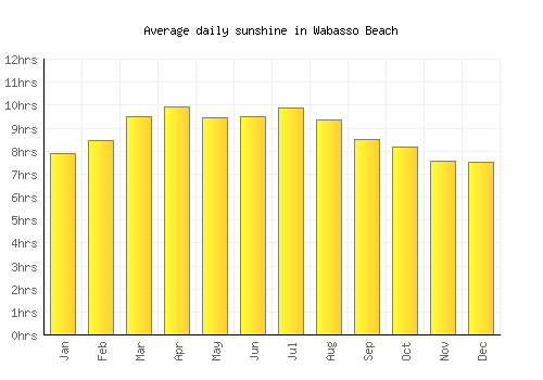Wabasso Beach average daily sunshine chart