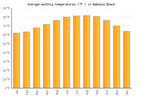 Wabasso Beach average temperature chart (Fahrenheit)