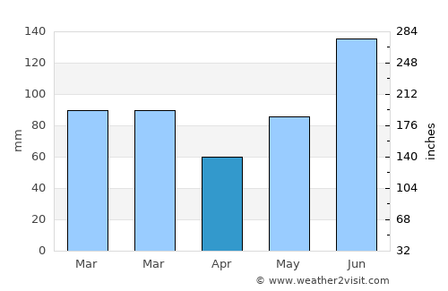 Wabasso Beach average rain in April