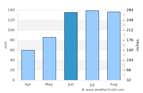 Wabasso Beach average rain in June