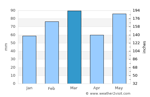 Wabasso Beach average rain in March
