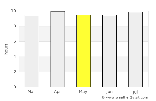 Wabasso Beach average rain in May