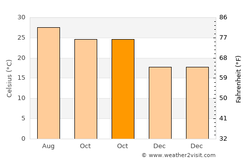 Wabasso Beach average temperature in October