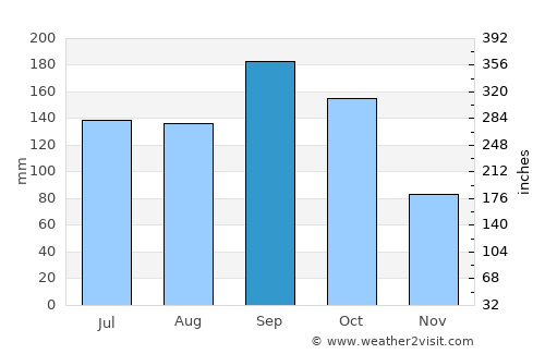 Wabasso Beach average rain in September