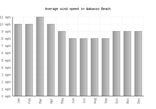 Wabasso Beach average winspeed by month (mph)