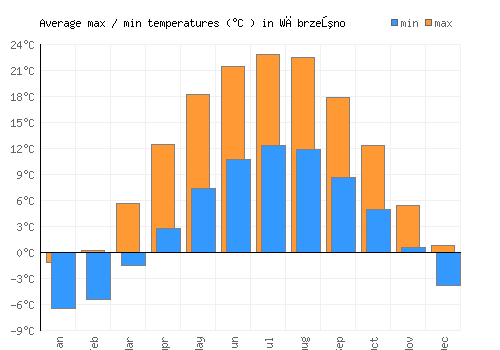 Wąbrzeźno average minimum / maximum temperatures (Celsius)