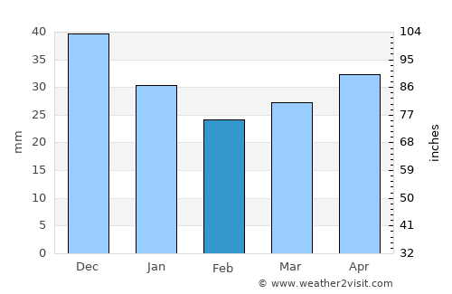 Wąbrzeźno average rain in February