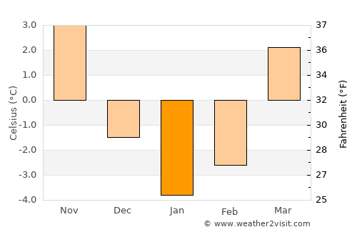 Wąbrzeźno average temperature in January
