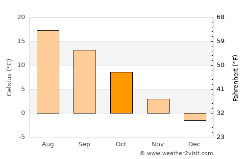 Wąbrzeźno average temperature in October