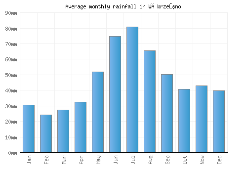 Wąbrzeźno monthly rainfall chart (mm)