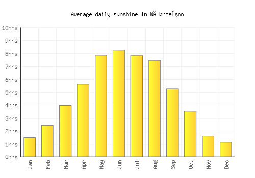 Wąbrzeźno average daily sunshine chart