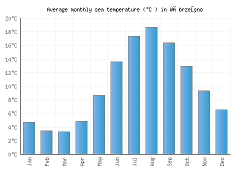 Wąbrzeźno average sea temperature chart (Celsius)