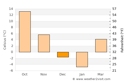 Wabu average temperature in December