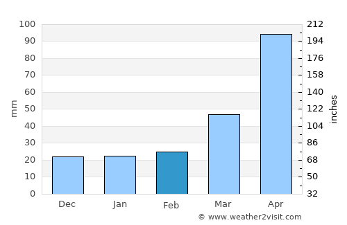 Wabu average rain in February