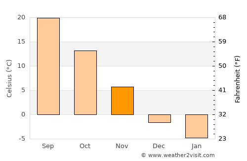 Wabu average temperature in November
