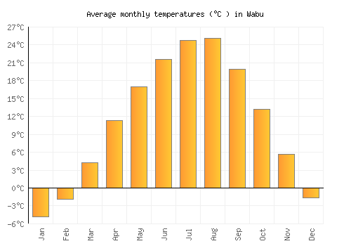 Wabu average temperature chart (Celsius)