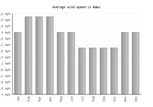 Wabu average winspeed by month (mph)