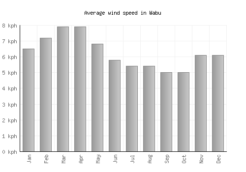 Wabu average winspeed by month (km/h)