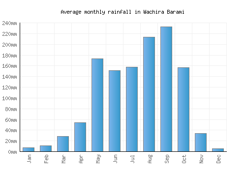 Wachira Barami monthly rainfall chart (mm)