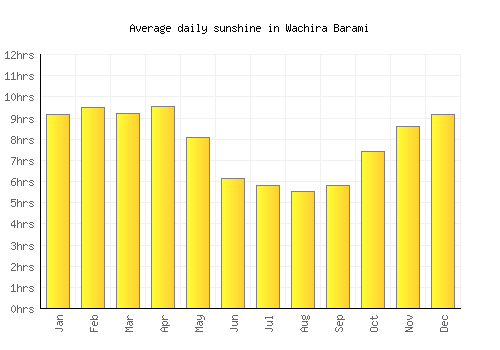 Wachira Barami average daily sunshine chart