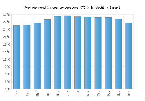 Wachira Barami average sea temperature chart (Celsius)