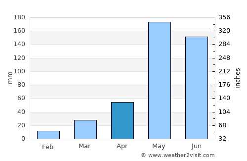 Wachira Barami average rain in April