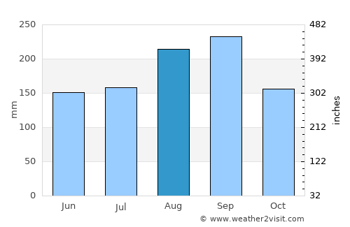 Wachira Barami average rain in August