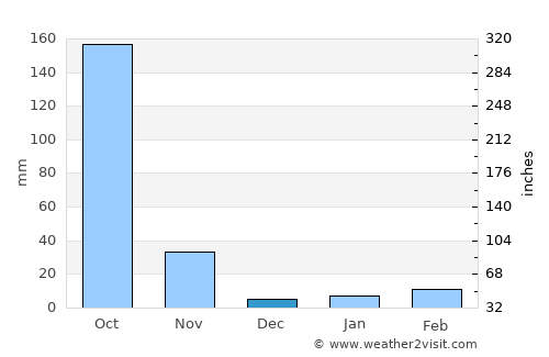 Wachira Barami average rain in December