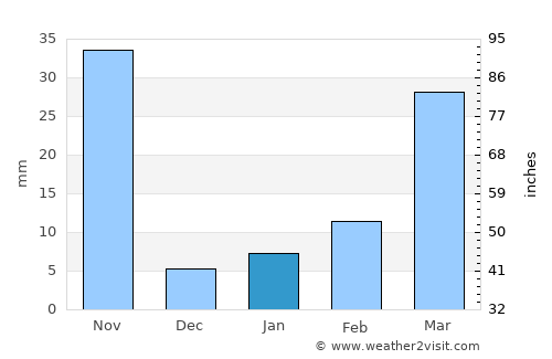 Wachira Barami average rain in January