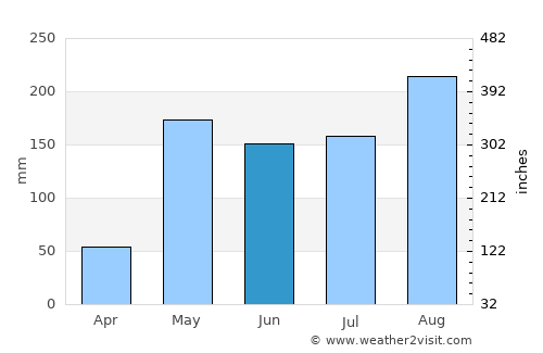 Wachira Barami average rain in June