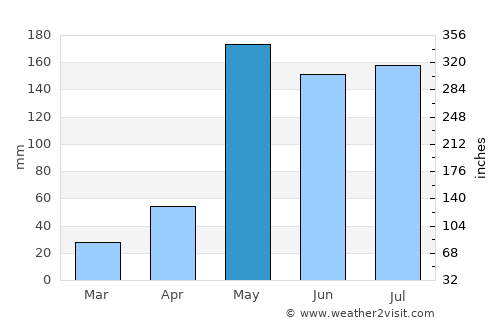 Wachira Barami average rain in May
