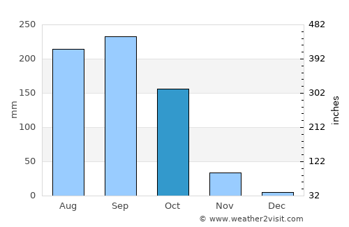 Wachira Barami average rain in October