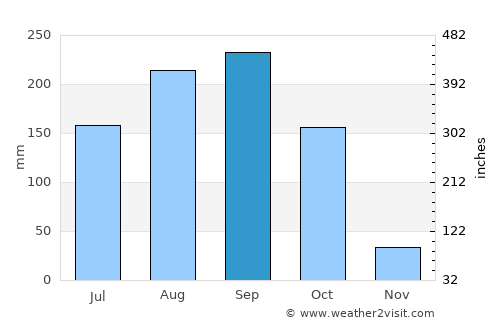 Wachira Barami average rain in September