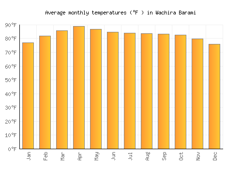 Wachira Barami average temperature chart (Fahrenheit)