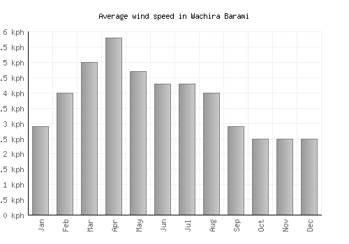 Wachira Barami average winspeed by month (km/h)
