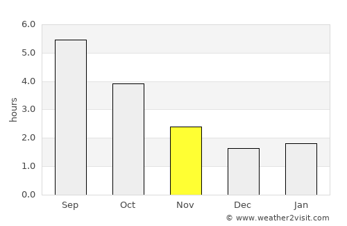 Wachtebeke average rain in November