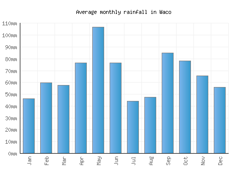 Waco monthly rainfall chart (mm)
