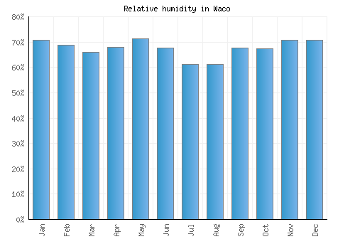 Waco relative humidity averages
