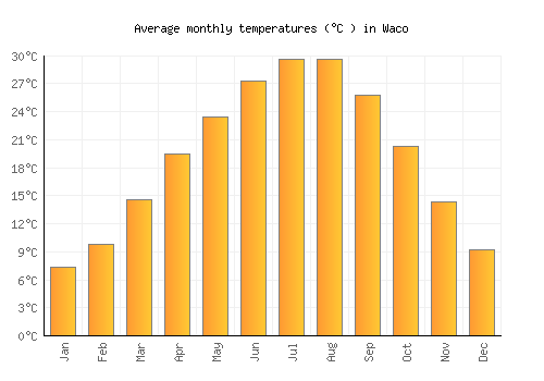 Waco average temperature chart (Celsius)
