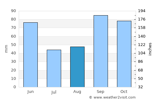 Waco average rain in August