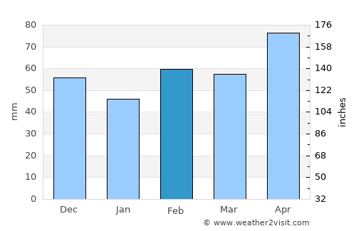 Waco average rain in February