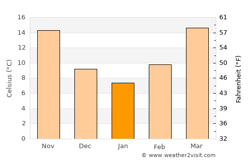 Waco average temperature in January